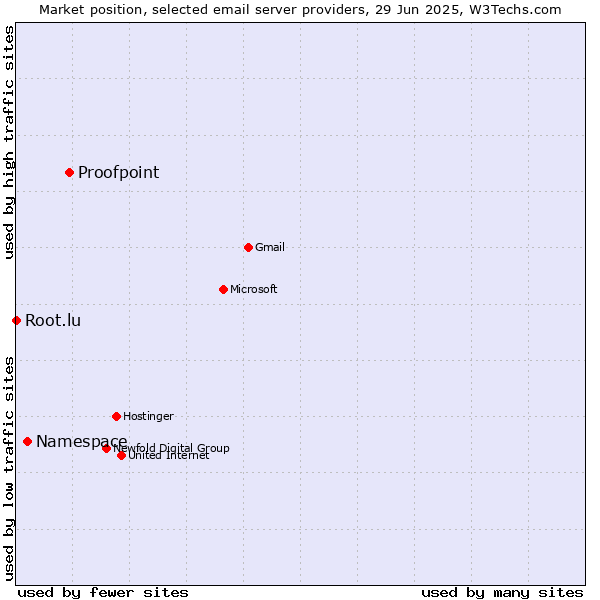 Market position of Proofpoint vs. Namespace vs. Root.lu