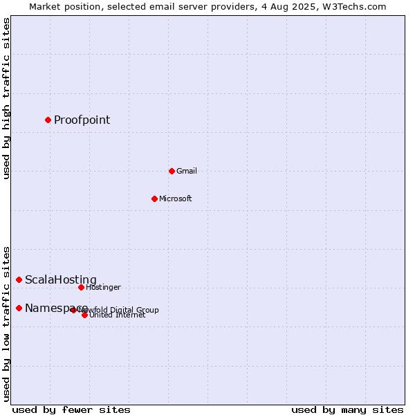 Market position of Proofpoint vs. ScalaHosting vs. Namespace