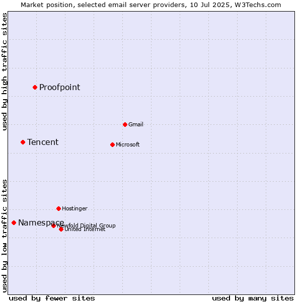 Market position of Proofpoint vs. Tencent vs. Namespace