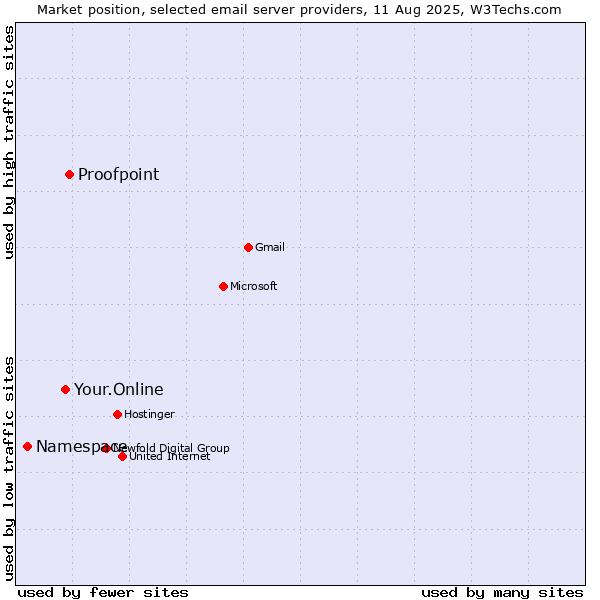 Market position of Proofpoint vs. Your.Online vs. Namespace