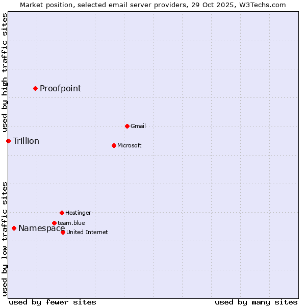 Market position of Proofpoint vs. Namespace vs. Trillion
