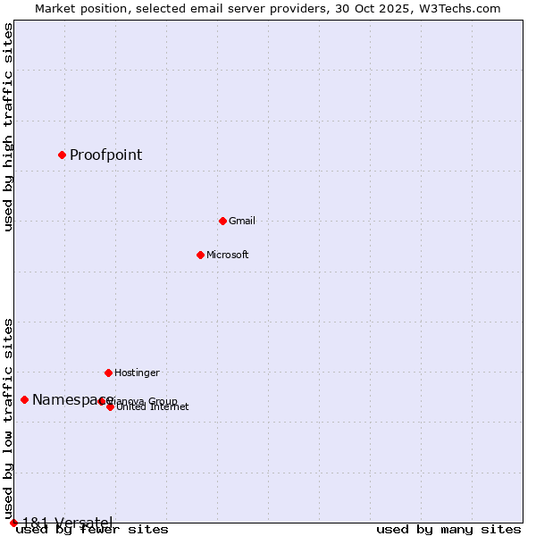 Market position of Proofpoint vs. Namespace vs. 1&1 Versatel