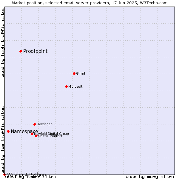 Market position of Proofpoint vs. Namespace vs. Webhost Python