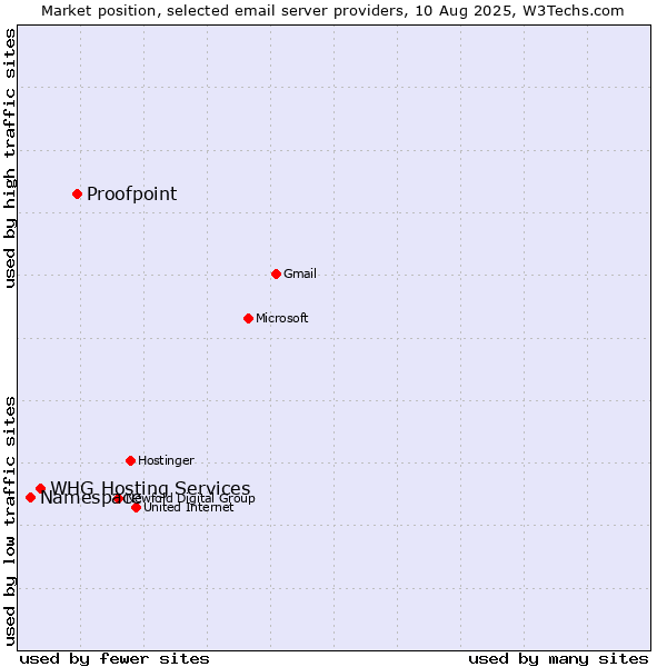 Market position of Proofpoint vs. WHG Hosting Services vs. Namespace