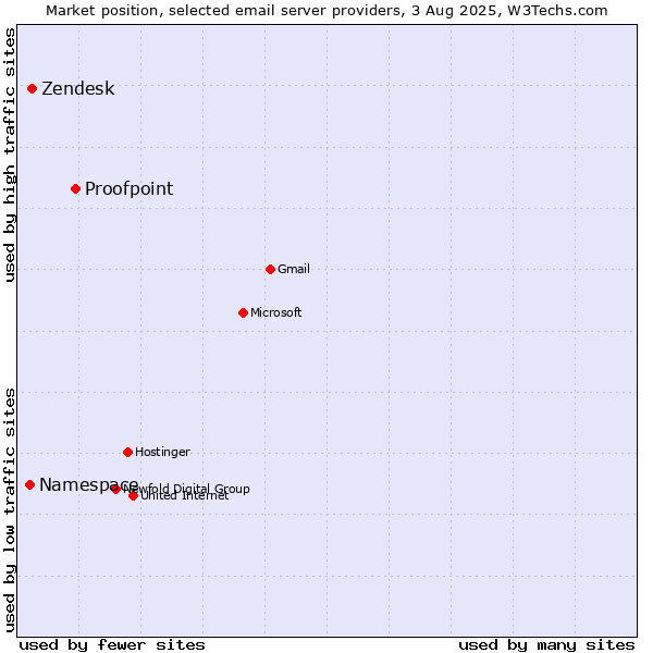 Market position of Proofpoint vs. Zendesk vs. Namespace