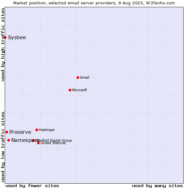 Market position of Namespace vs. Proserve vs. Sysbee