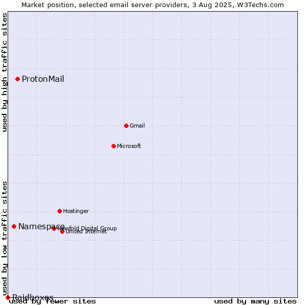Market position of ProtonMail vs. Namespace vs. Raidboxes