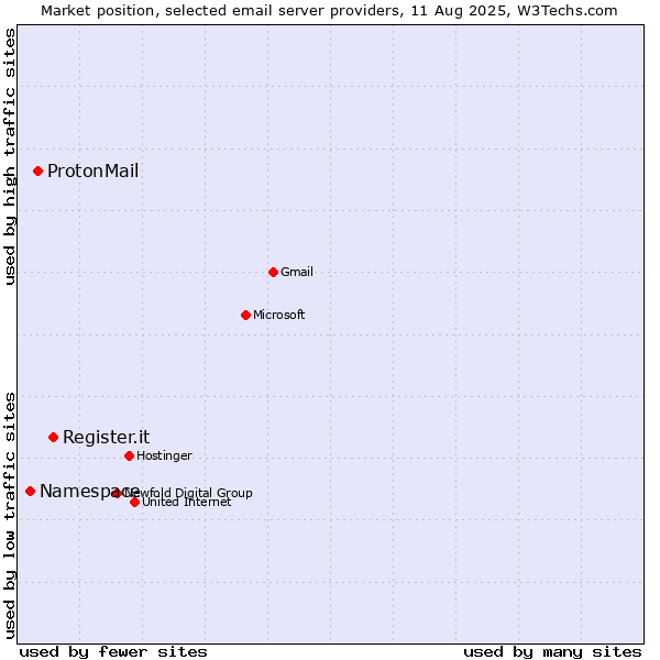 Market position of Register.it vs. ProtonMail vs. Namespace