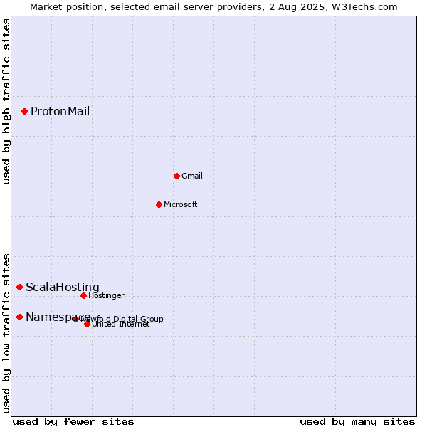 Market position of ProtonMail vs. ScalaHosting vs. Namespace