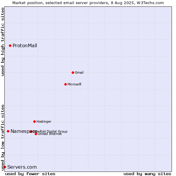 Market position of ProtonMail vs. Namespace vs. Servers.com