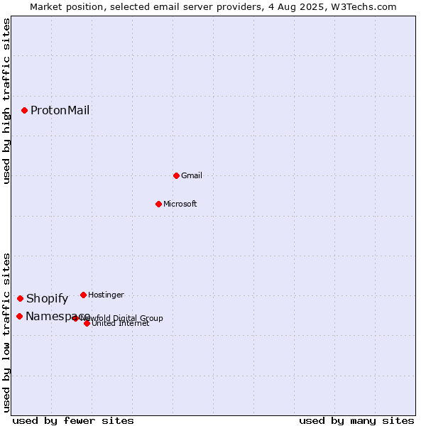 Market position of ProtonMail vs. Shopify vs. Namespace