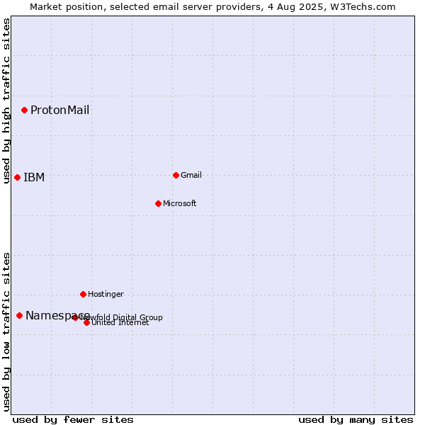 Market position of ProtonMail vs. Namespace vs. IBM