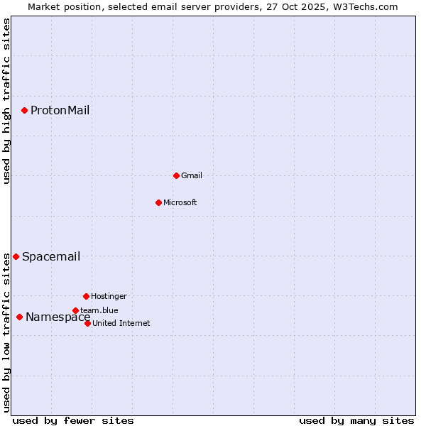 Market position of ProtonMail vs. Namespace vs. Spacemail