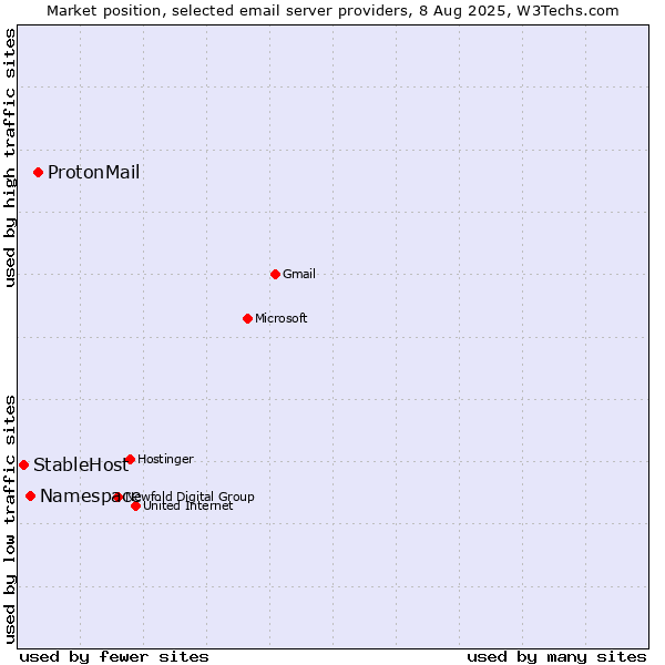 Market position of ProtonMail vs. Namespace vs. StableHost
