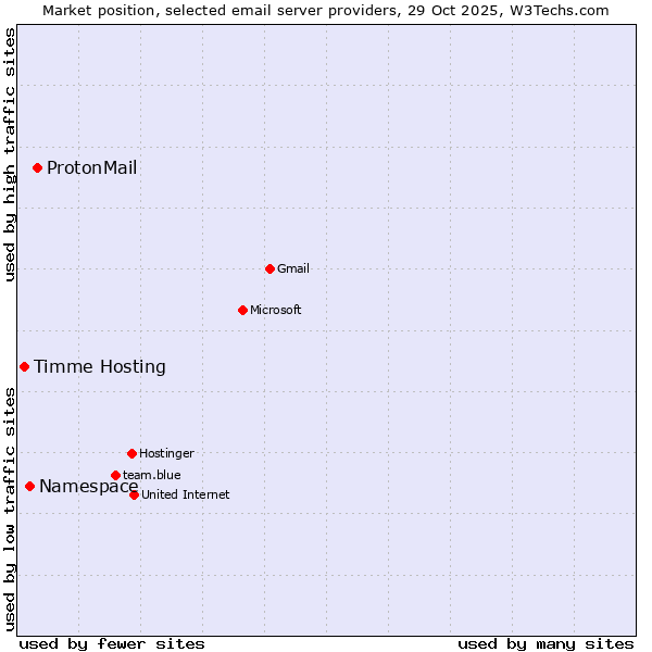 Market position of ProtonMail vs. Namespace vs. Timme Hosting