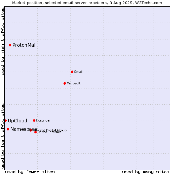 Market position of ProtonMail vs. Namespace vs. UpCloud