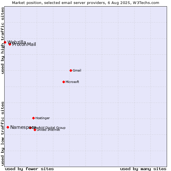 Market position of ProtonMail vs. Namespace vs. Webzilla