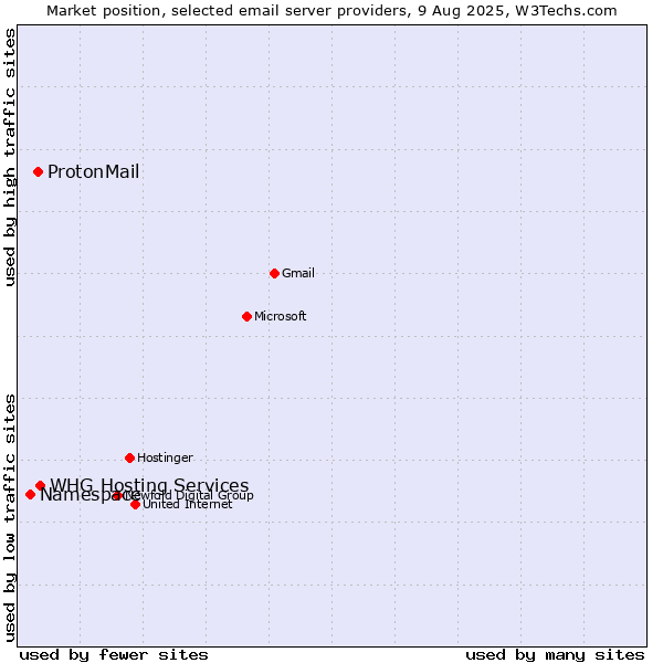 Market position of WHG Hosting Services vs. ProtonMail vs. Namespace