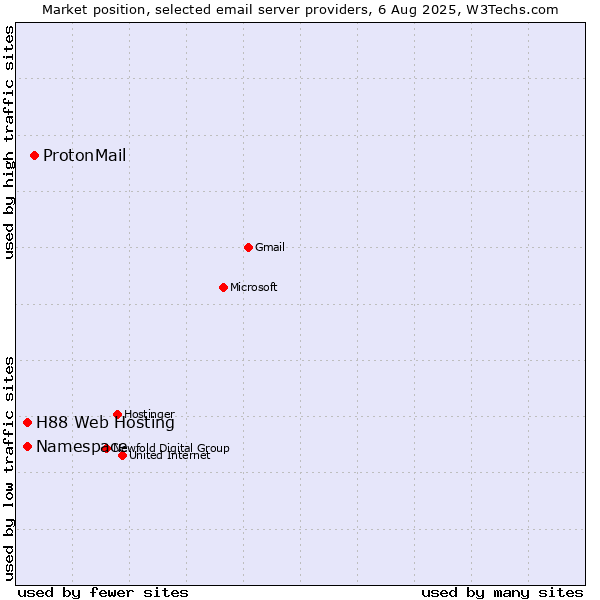 Market position of ProtonMail vs. Namespace vs. H88 Web Hosting
