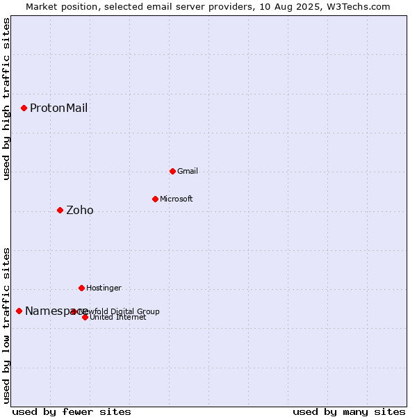 Market position of Zoho vs. ProtonMail vs. Namespace