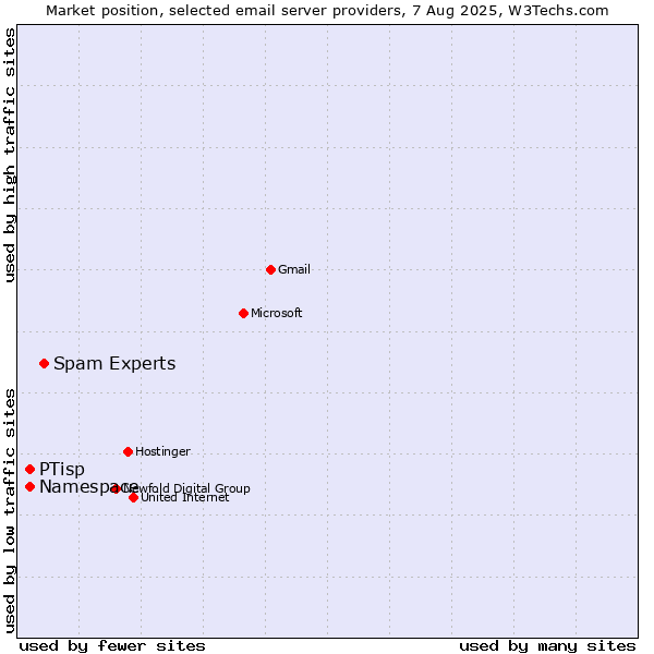 Market position of Spam Experts vs. PTisp vs. Namespace