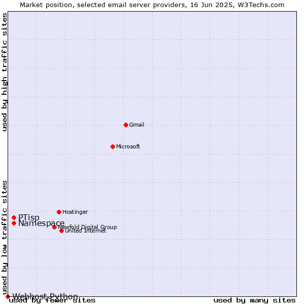 Market position of PTisp vs. Namespace vs. Webhost Python