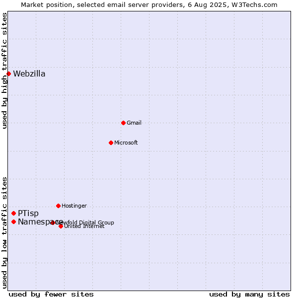 Market position of PTisp vs. Namespace vs. Webzilla