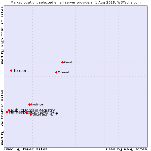 Market position of Tencent vs. PublicDomainRegistry vs. Namespace