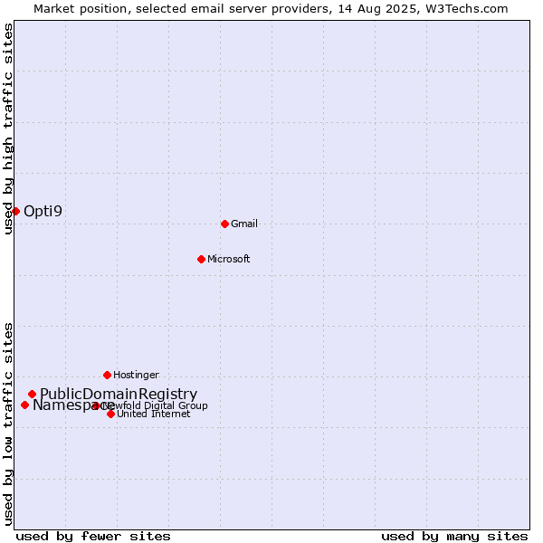 Market position of PublicDomainRegistry vs. Namespace vs. Opti9