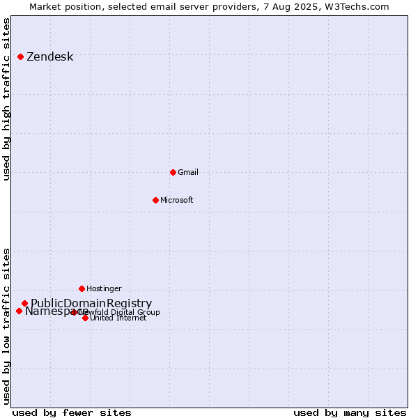 Market position of PublicDomainRegistry vs. Zendesk vs. Namespace