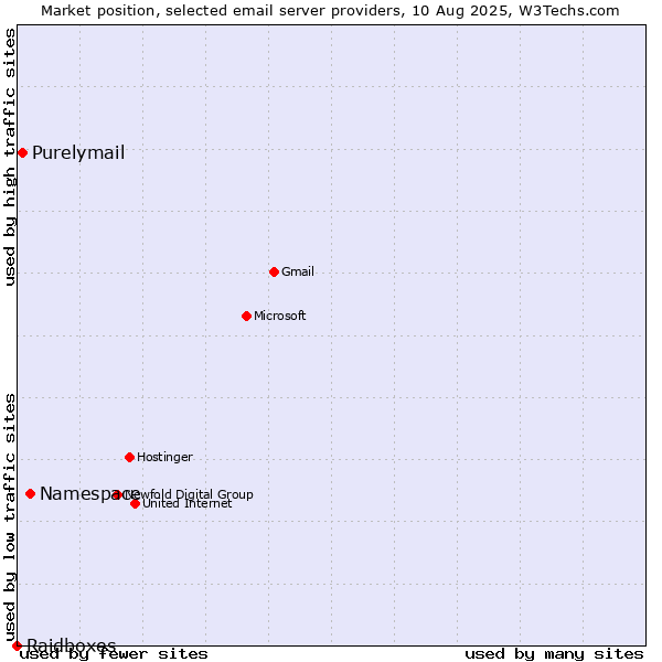 Market position of Namespace vs. Purelymail vs. Raidboxes