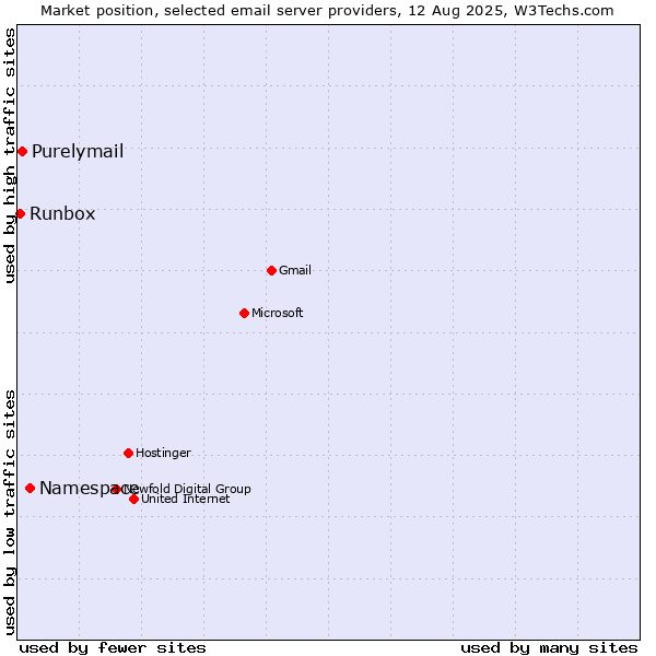 Market position of Namespace vs. Purelymail vs. Runbox