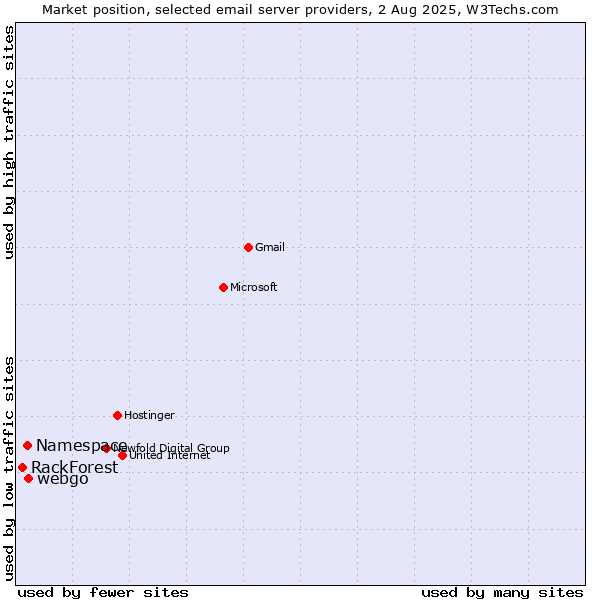 Market position of webgo vs. Namespace vs. RackForest