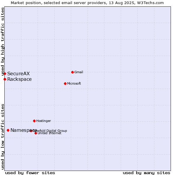 Market position of Namespace vs. Rackspace vs. SecureAX