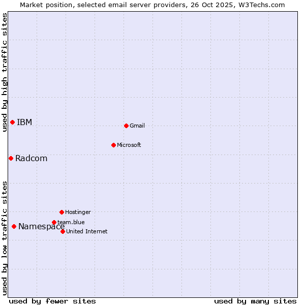Market position of Namespace vs. IBM vs. Radcom