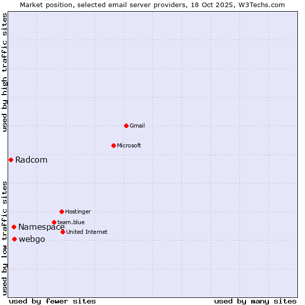 Market position of webgo vs. Namespace vs. Radcom