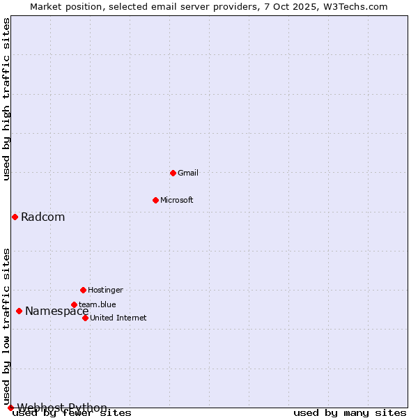 Market position of Namespace vs. Radcom vs. Webhost Python