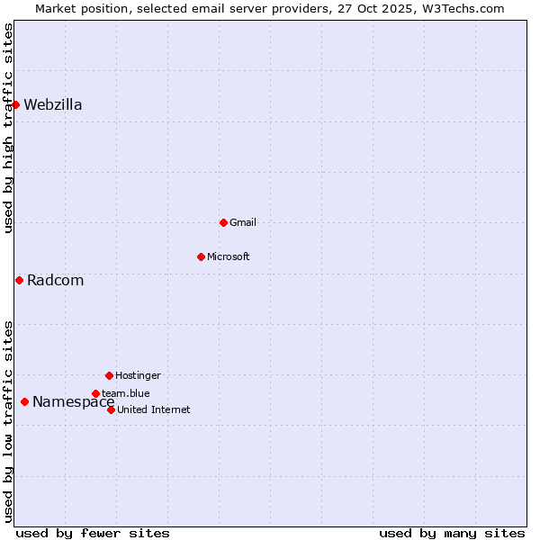 Market position of Namespace vs. Radcom vs. Webzilla