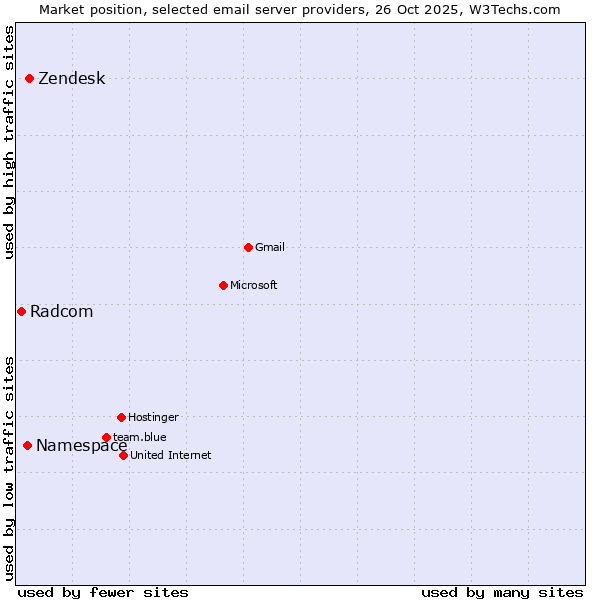 Market position of Zendesk vs. Namespace vs. Radcom