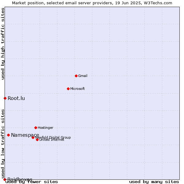 Market position of Namespace vs. Root.lu vs. Raidboxes