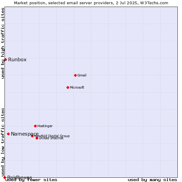 Market position of Namespace vs. Runbox vs. Raidboxes