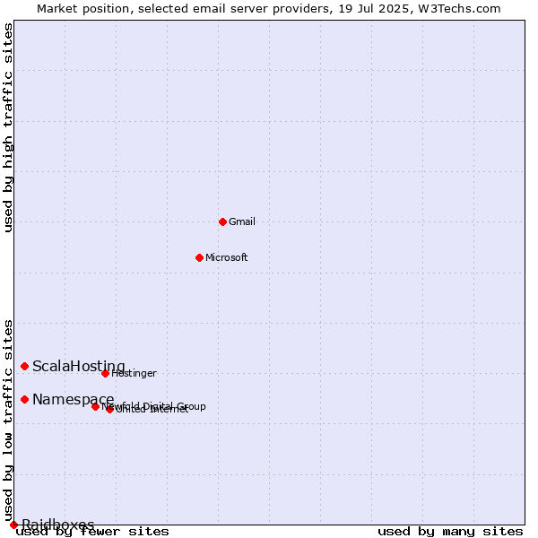 Market position of ScalaHosting vs. Namespace vs. Raidboxes