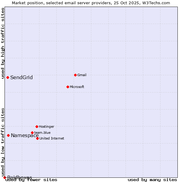 Market position of Namespace vs. SendGrid vs. Raidboxes