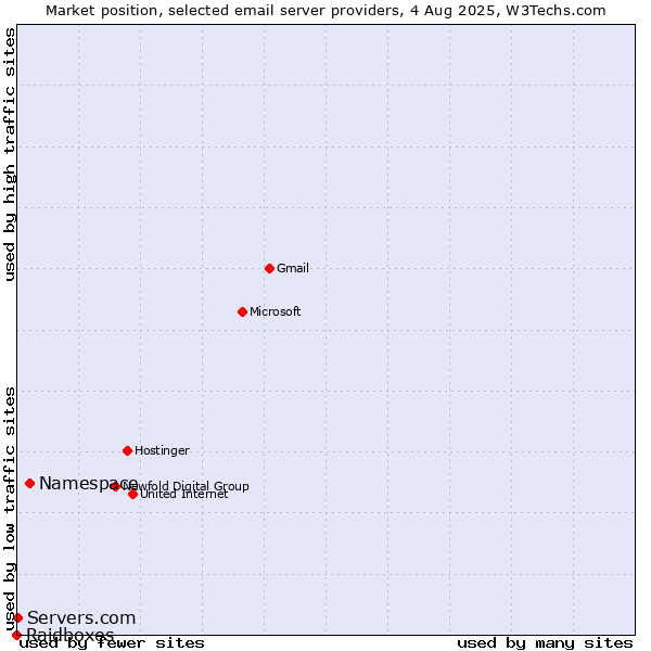 Market position of Namespace vs. Servers.com vs. Raidboxes