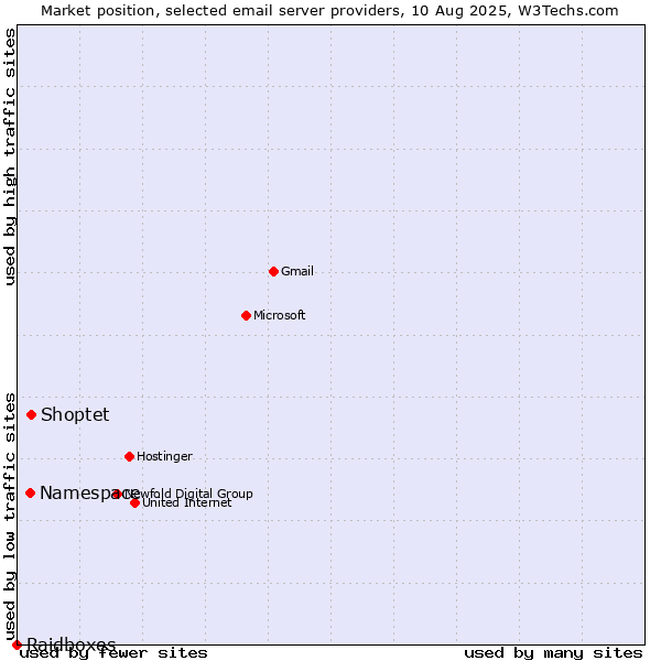 Market position of Shoptet vs. Namespace vs. Raidboxes