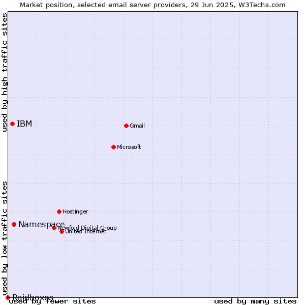 Market position of Namespace vs. IBM vs. Raidboxes