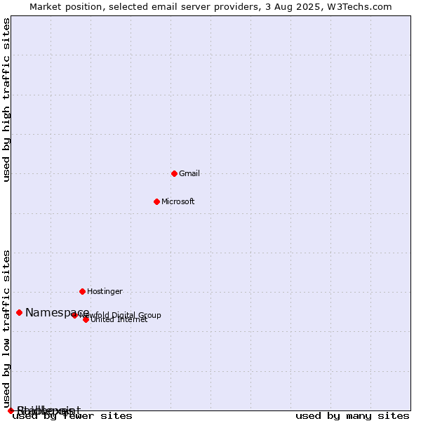 Market position of Namespace vs. Raidboxes vs. Stablepoint