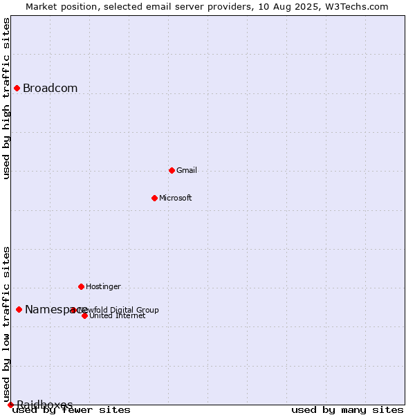 Market position of Namespace vs. Broadcom vs. Raidboxes