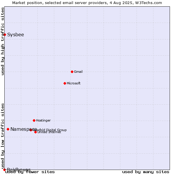 Market position of Namespace vs. Sysbee vs. Raidboxes