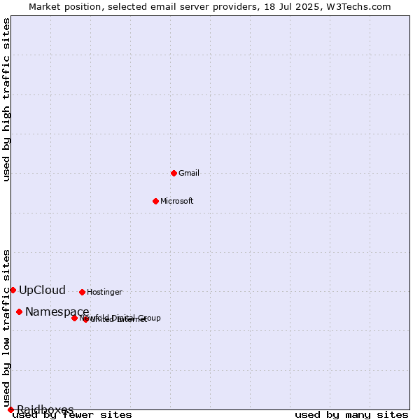 Market position of Namespace vs. UpCloud vs. Raidboxes